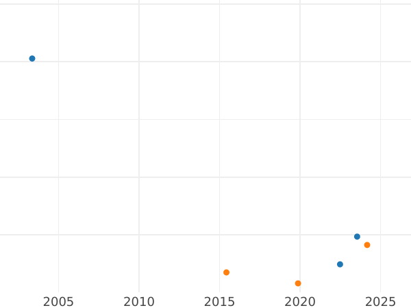 Auction sales chart Shilling 1697 N "Third laureate bust" - Silver Coin Value - United Kingdom, William III