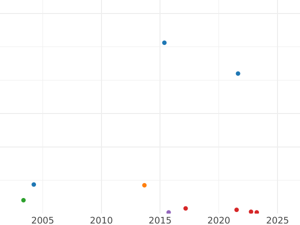 Auction sales chart Shilling 1698 "Third laureate bust" - Silver Coin Value - United Kingdom, William III