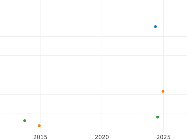 Auktionsverkaufs-Diagramm 1 Schilling 1698 "Dritte lorbeerbekrönte Büste" Federn in Winkeln - Silbermünze Wert - Großbritannien, Wilhelm III