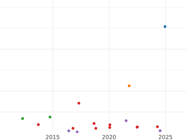 Auktionsverkaufs-Diagramm 1 Schilling 1698 "Viertes Lorbeerbüste" - Silbermünze Wert - Großbritannien, Wilhelm III