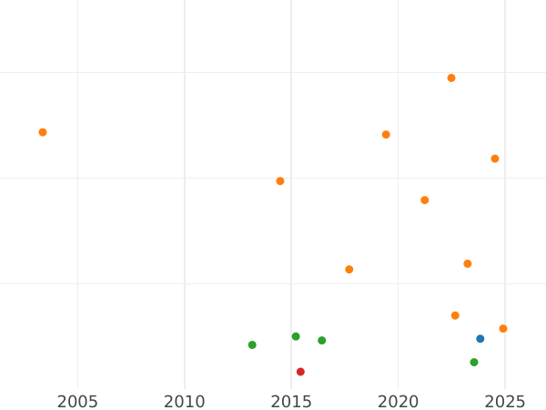 Auction sales chart Shilling 1699 "Fourth laureate bust" - Silver Coin Value - United Kingdom, William III