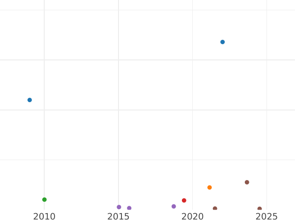 Auction sales chart Shilling 1699 "Fifth laureate bust" - Silver Coin Value - United Kingdom, William III