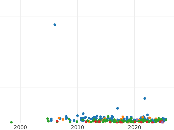 Auction sales chart Shilling 1700 "Fifth laureate bust" - Silver Coin Value - United Kingdom, William III