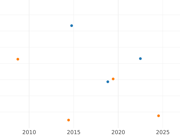 График аукционных продаж 1 шиллинг 1701 года "Пятый тип" - цена серебряной монеты - Великобритания, Вильгельм III