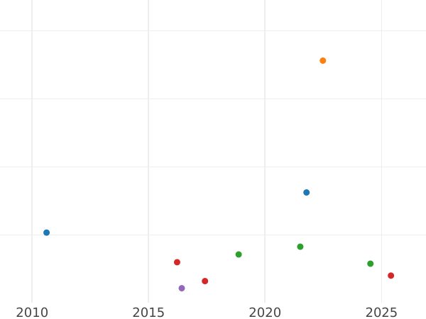 Auction sales chart Shilling 1699 "Fifth laureate bust" Roses in angles - Silver Coin Value - United Kingdom, William III