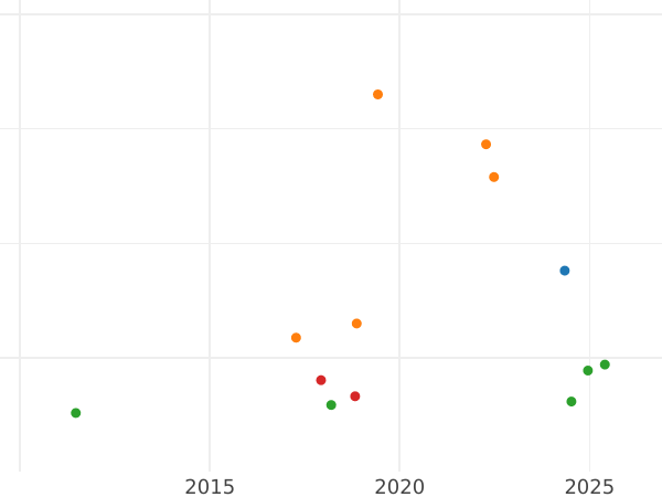 Auction sales chart Shilling 1699 "Fifth laureate bust" Plumes in angles - Silver Coin Value - United Kingdom, William III