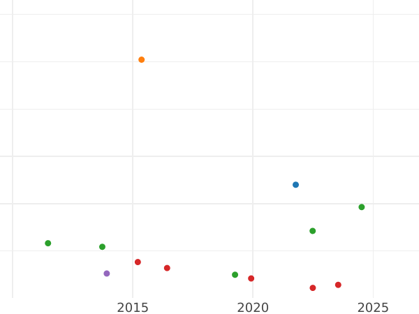 Auction sales chart Shilling 1701 "Fifth laureate bust" Plumes in angles - Silver Coin Value - United Kingdom, William III