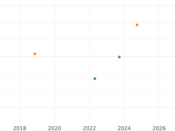 Auction sales chart Shilling 1700 "Fifth laureate bust" Plume below bust only - Silver Coin Value - United Kingdom, William III