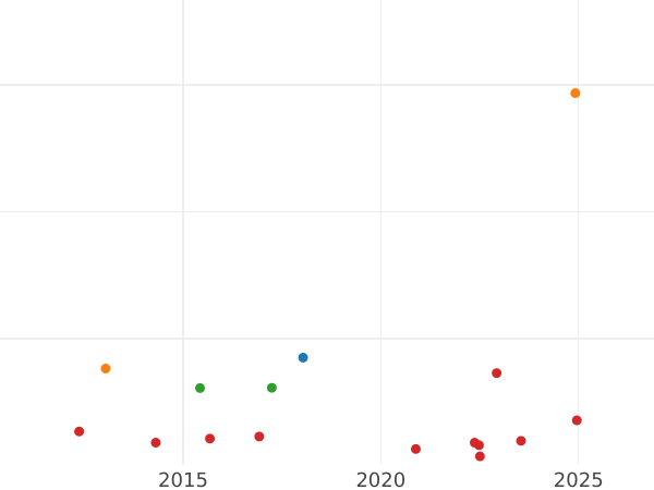 Auction sales chart Sixpence 1696 B "First laureated bust" Early harp - Silver Coin Value - United Kingdom, William III