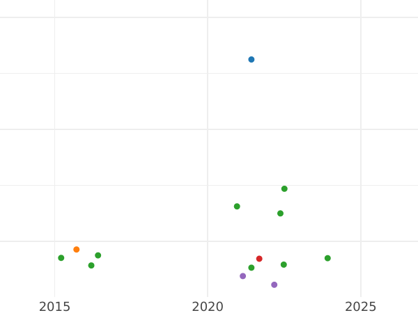 Auction sales chart Sixpence 1696 C "First laureated bust" Early harp - Silver Coin Value - United Kingdom, William III