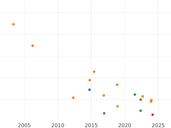 Auction sales chart Sixpence 1696 N "First laureated bust" Early harp - Silver Coin Value - United Kingdom, William III
