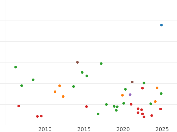 Auction sales chart Sixpence 1696 y "First laureated bust" Early harp Lowercase "y" - Silver Coin Value - United Kingdom, William III