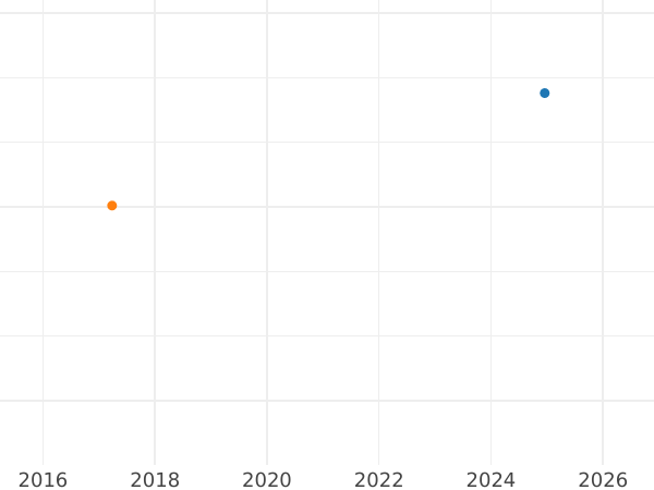 Auction sales chart Sixpence 1696 "First laureated bust" Late harp Large crowns - Silver Coin Value - United Kingdom, William III