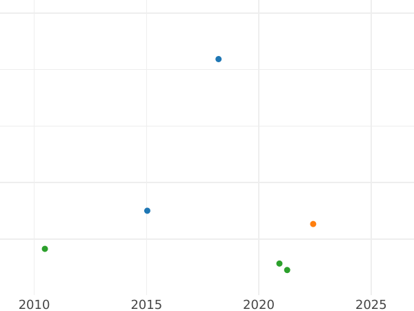 Auction sales chart Sixpence 1697 B "First laureated bust" Large crowns - Silver Coin Value - United Kingdom, William III
