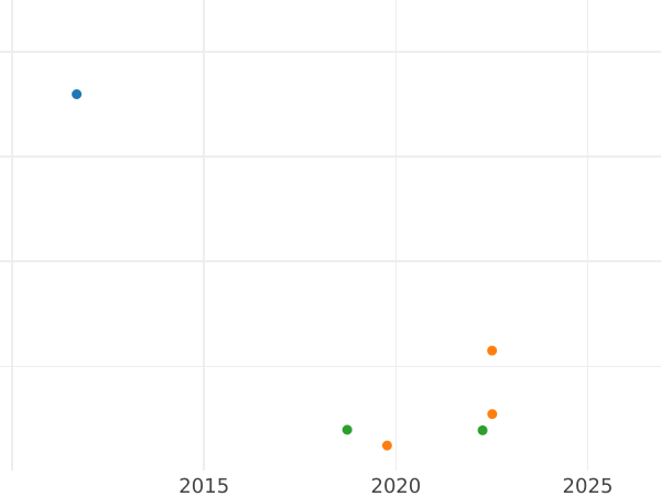 Auction sales chart Sixpence 1697 E "First laureated bust" Large crowns - Silver Coin Value - United Kingdom, William III
