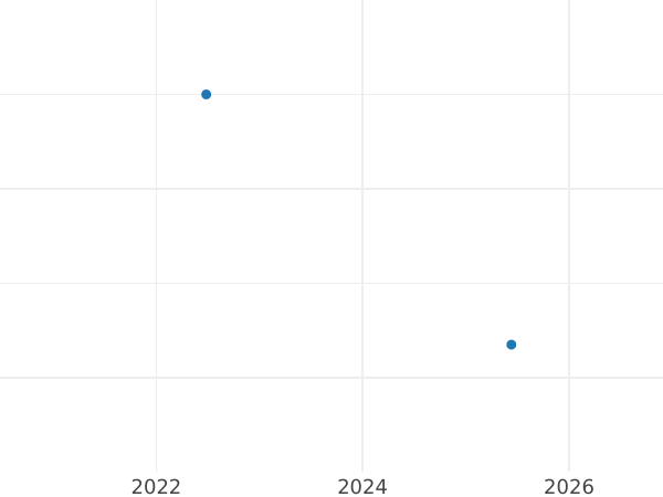 Auction sales chart Sixpence 1696 "First laureated bust" Late harp Small crowns - Silver Coin Value - United Kingdom, William III
