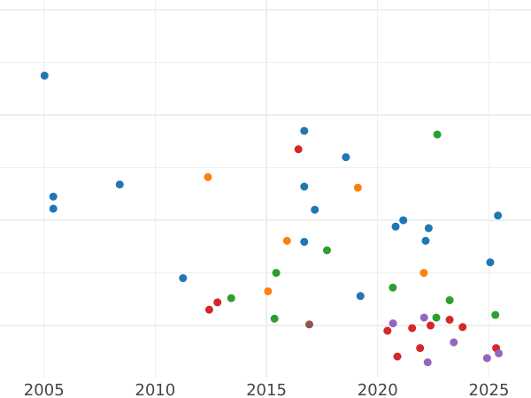 Auction sales chart Sixpence 1697 "First laureated bust" - Silver Coin Value - United Kingdom, William III