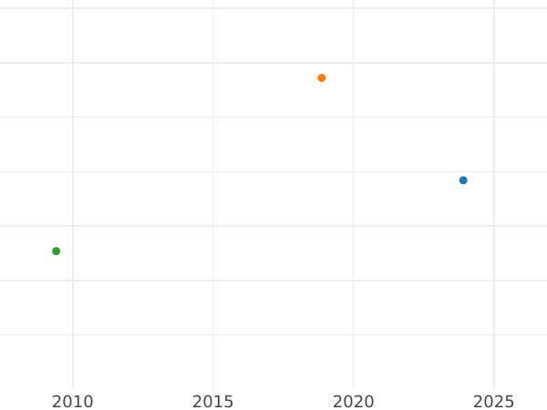 Auction sales chart Sixpence 1696 B "First laureated bust" Late harp - Silver Coin Value - United Kingdom, William III