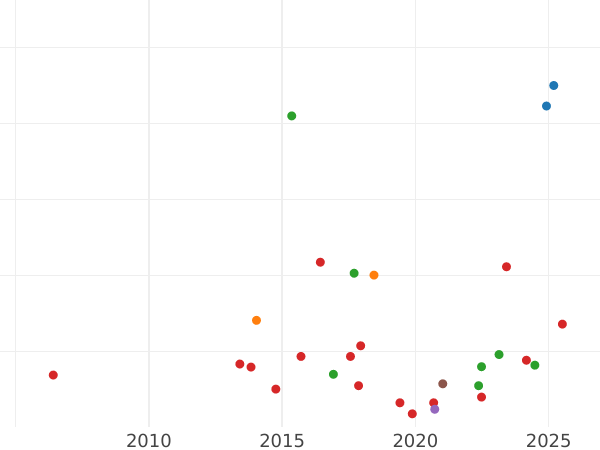 Auction sales chart Sixpence 1697 B "First laureated bust" Small crowns - Silver Coin Value - United Kingdom, William III