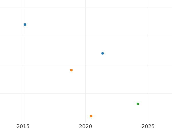 Auktionsverkaufs-Diagramm 6 Pence 1697 C "Erste gelauerte Büste" Große Kronen - Silbermünze Wert - Großbritannien, Wilhelm III