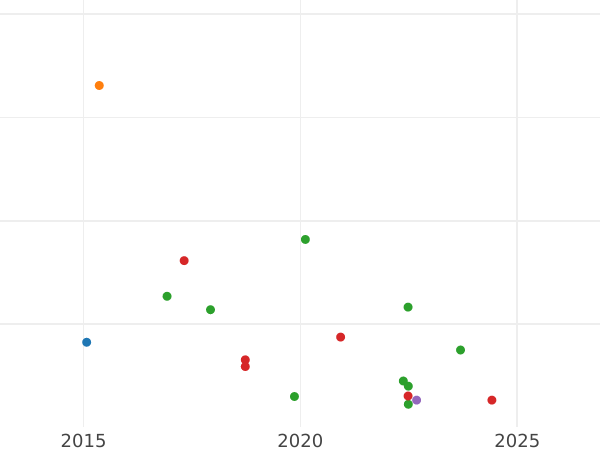 Auction sales chart Sixpence 1697 E "First laureated bust" Small crowns - Silver Coin Value - United Kingdom, William III
