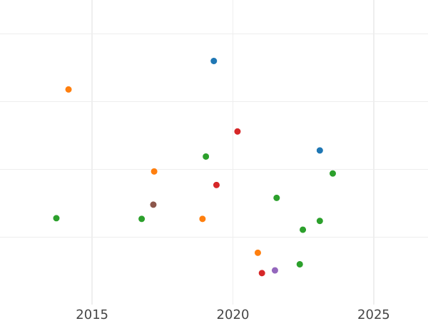 График аукционных продаж 6 пенсов 1697 года N "Первый тип" - цена серебряной монеты - Великобритания, Вильгельм III