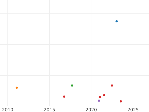 Auction sales chart Sixpence 1697 y "First laureated bust" - Silver Coin Value - United Kingdom, William III
