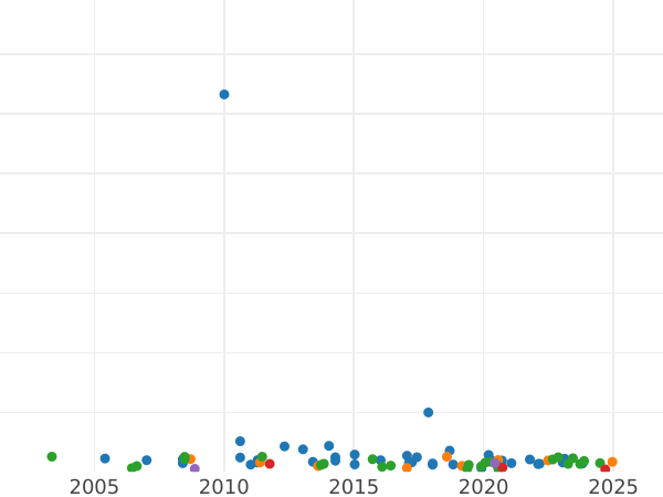 Auction sales chart Sixpence 1700 "Third laureate bust" - Silver Coin Value - United Kingdom, William III