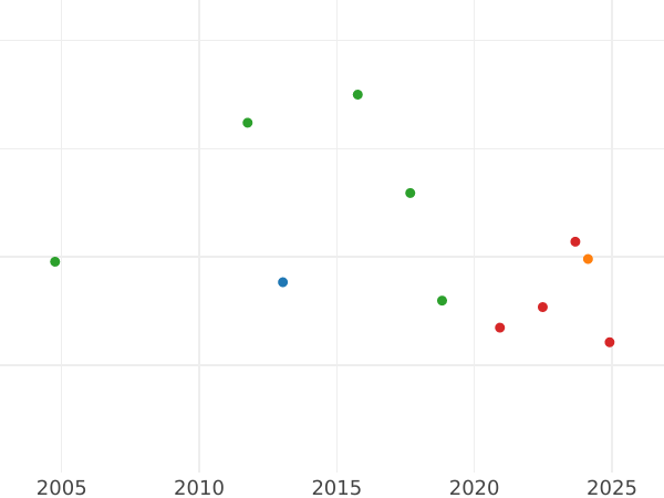 Auction sales chart Sixpence 1701 "Third laureate bust" - Silver Coin Value - United Kingdom, William III