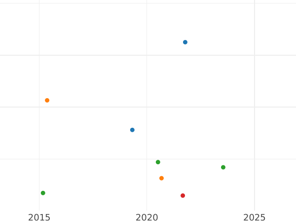 Auction sales chart Sixpence 1697 B "Third laureate bust" - Silver Coin Value - United Kingdom, William III