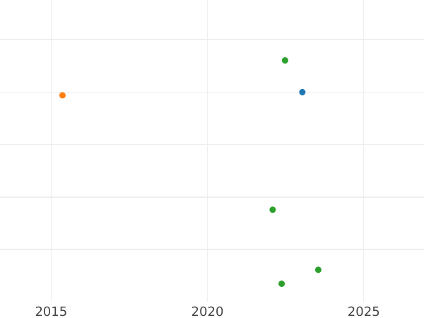 Auction sales chart Sixpence 1697 C "Third laureate bust" Small crowns - Silver Coin Value - United Kingdom, William III
