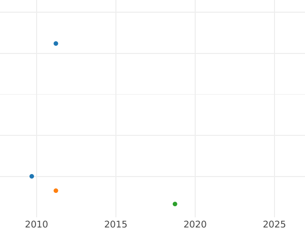 Auction sales chart Sixpence 1697 E "Third laureate bust" Small crowns - Silver Coin Value - United Kingdom, William III