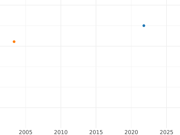 Auction sales chart Sixpence 1697 Y "Third laureate bust" - Silver Coin Value - United Kingdom, William III