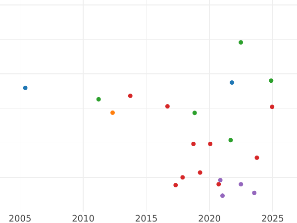 Auction sales chart Sixpence 1698 "Third laureate bust" Plumes in angles - Silver Coin Value - United Kingdom, William III