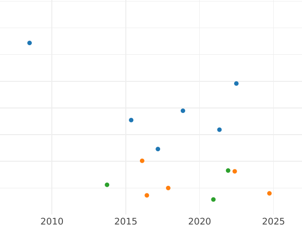 Auction sales chart Sixpence 1699 "Third laureate bust" Plumes in angles - Silver Coin Value - United Kingdom, William III