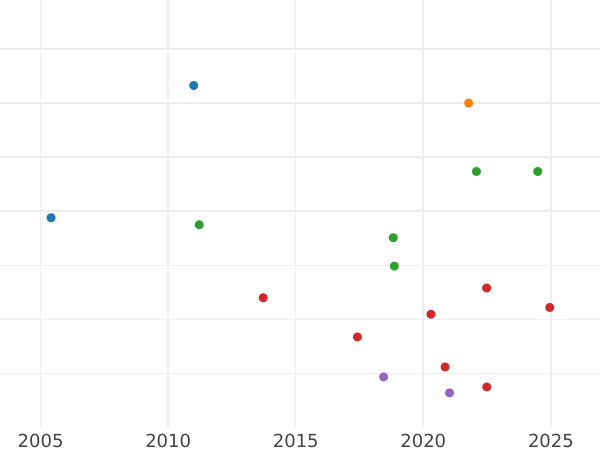 Auction sales chart Sixpence 1699 "Third laureate bust" Roses in angles - Silver Coin Value - United Kingdom, William III