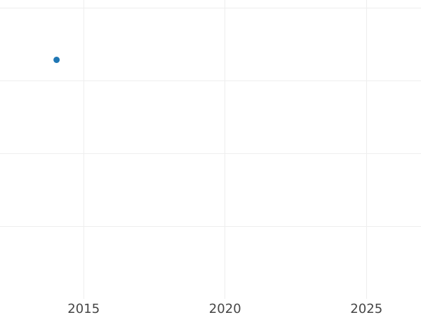 Auction sales chart Fourpence (Groat) 1698 - Silver Coin Value - United Kingdom, William III