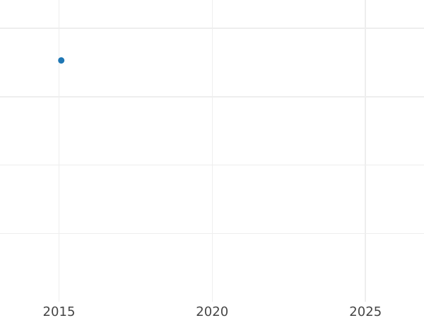 Auction sales chart Fourpence (Groat) 1699 - Silver Coin Value - United Kingdom, William III