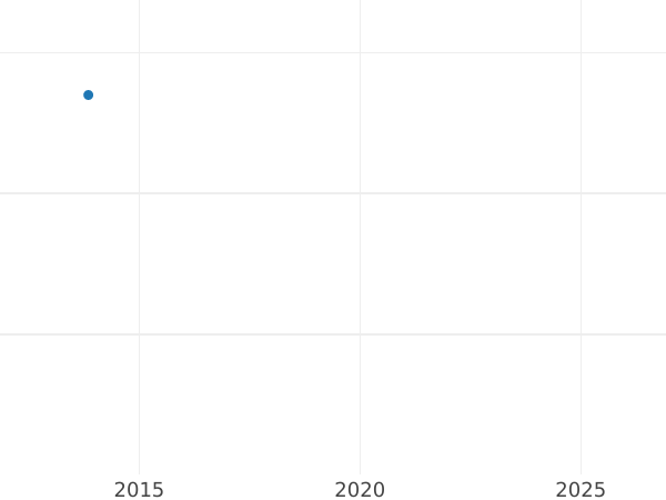 Gráfico de ventas en subastas 3 peniques 1700 - valor de la moneda de plata - Gran Bretaña, Guillermo III