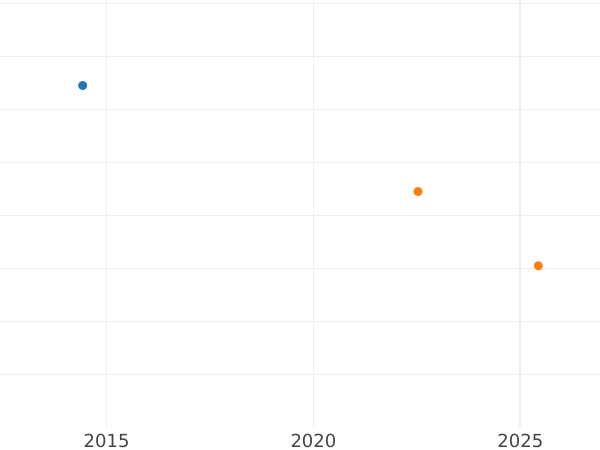 Gráfico de ventas en subastas 2 peniques 1699 - valor de la moneda de plata - Gran Bretaña, Guillermo III
