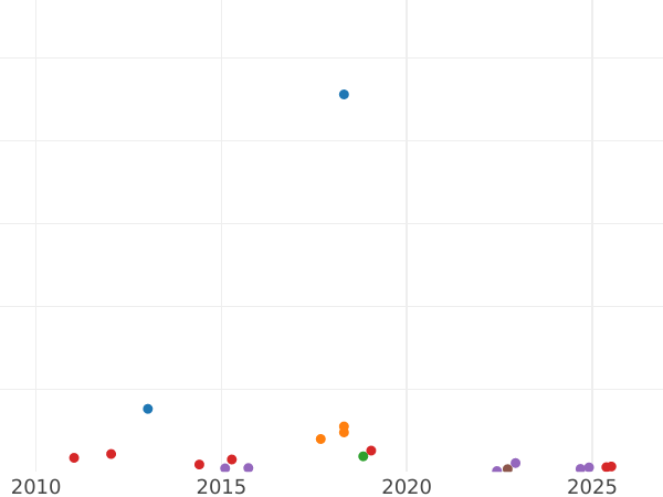 Auktionsverkaufs-Diagramm 1/2 Penny 1700 - Münze Wert - Großbritannien, Wilhelm III