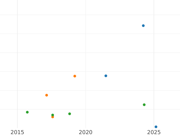 Auktionsverkaufs-Diagramm 1/2 Penny 1701 - Münze Wert - Großbritannien, Wilhelm III