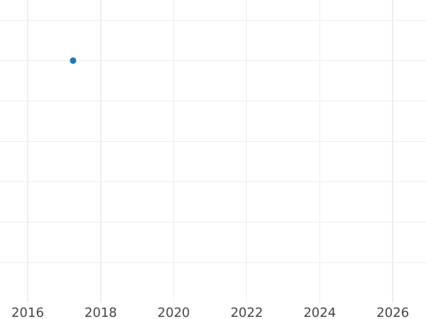 Auktionsverkaufs-Diagramm 1 Farthing 1699 Datum unter der Linie - Münze Wert - Großbritannien, Wilhelm III