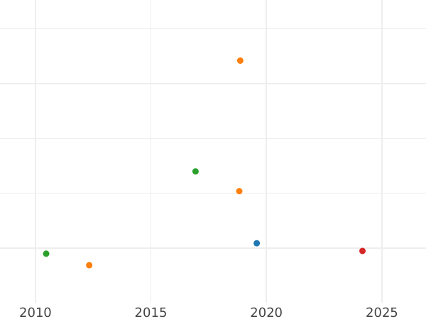 Auktionsverkaufs-Diagramm 1 Farthing 1700 - Münze Wert - Großbritannien, Wilhelm III