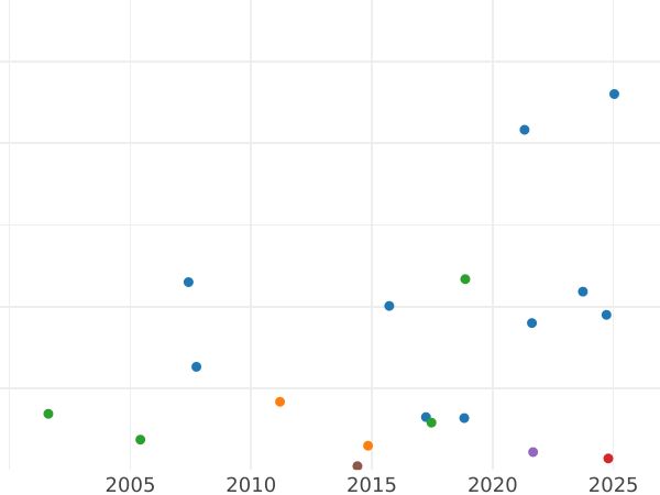 Auktionsverkaufs-Diagramm 1 Farthing 1699 Datum in Legende - Münze Wert - Großbritannien, Wilhelm III