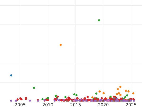 Wykres sprzedaży aukcyjnej 1 korona 1707 E "Drugi typ portretu" Po unii - cena srebrnej monety - Wielka Brytania, Anna
