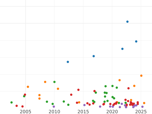 Auction sales chart Crown 1707 "Second draped bust" Post-Union - Silver Coin Value - United Kingdom, Anne