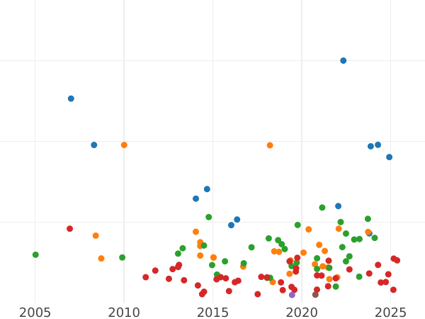 Wykres sprzedaży aukcyjnej 1 szeląg 1709 "Trzeci typ portretu" - cena srebrnej monety - Wielka Brytania, Anna