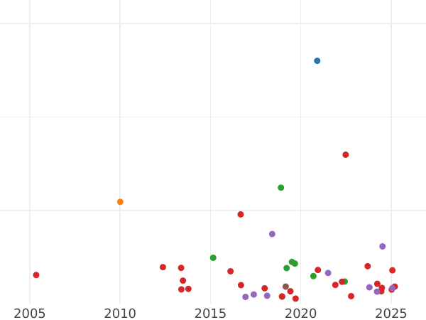Auktionsverkaufs-Diagramm 1 Schilling 1711 "Dritter Porträttyp" - Silbermünze Wert - Großbritannien, Anne