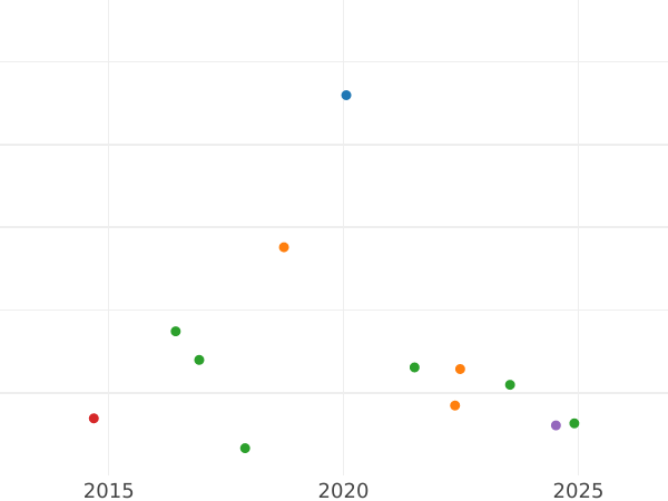 Auction sales chart Shilling 1708 "Second draped bust" Roses and Plumes in angles - Silver Coin Value - United Kingdom, Anne